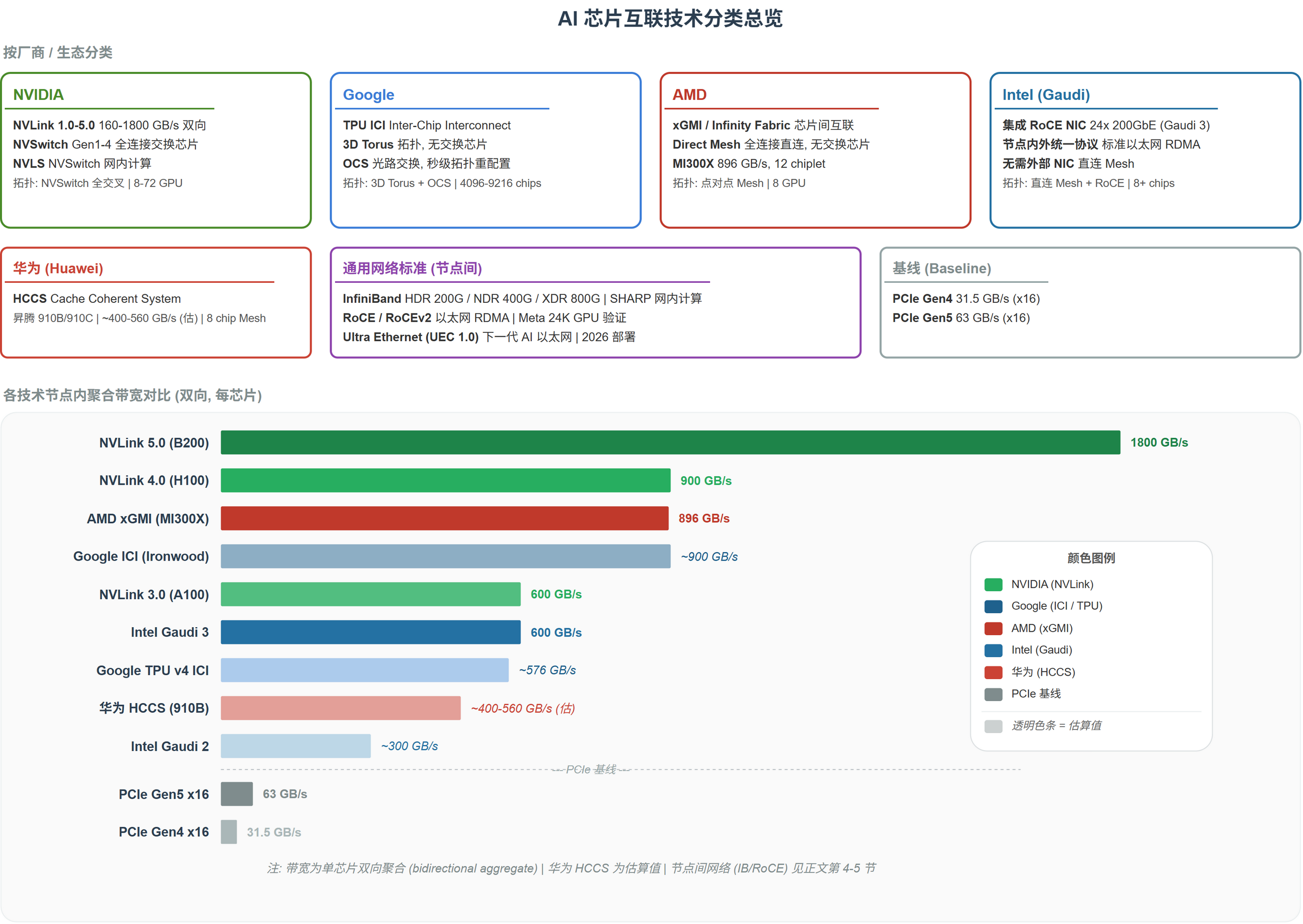 互联技术分类总览