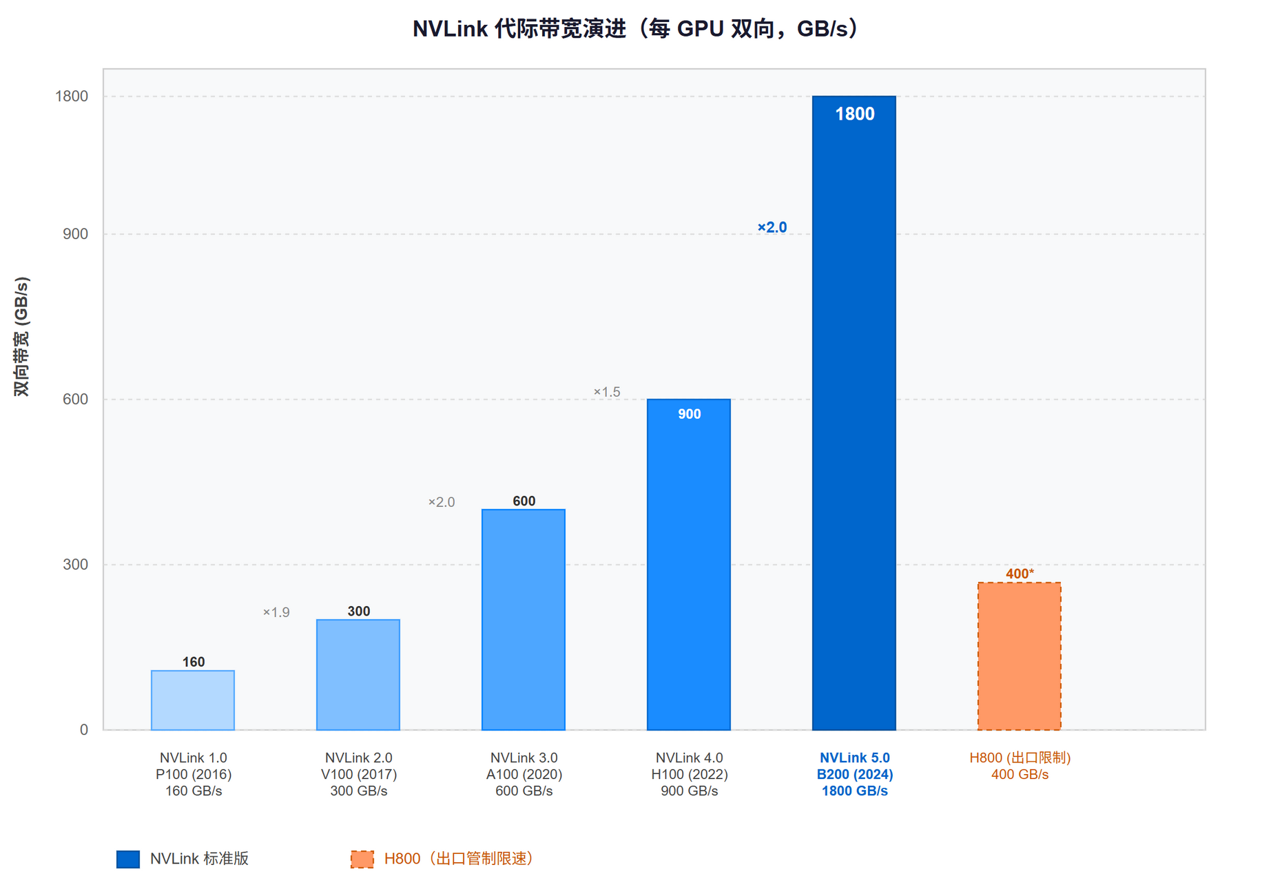 NVLink 代际带宽演进