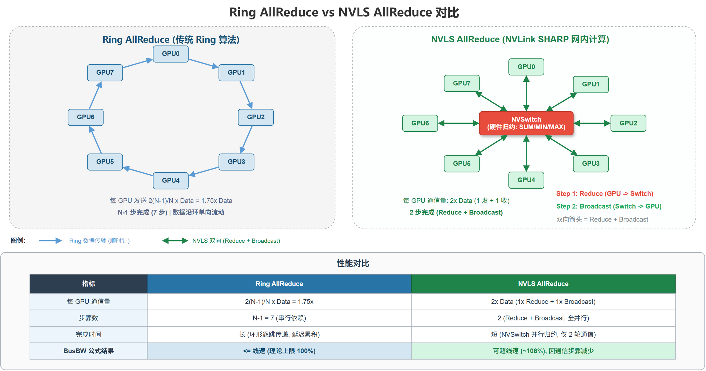 Ring AllReduce vs NVLS AllReduce 对比