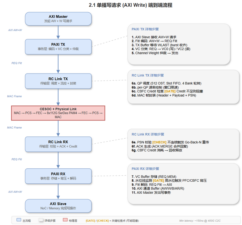 2.1 AXI Write 端到端流程