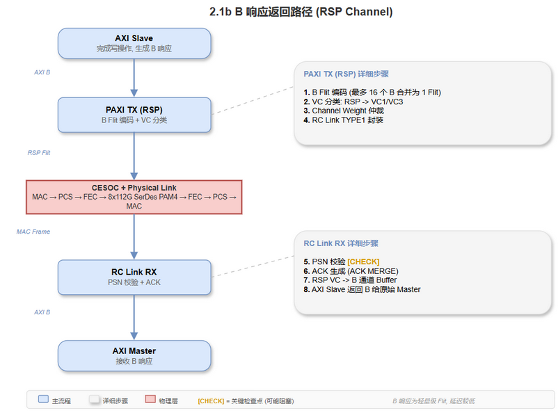 2.1b B 响应返回路径