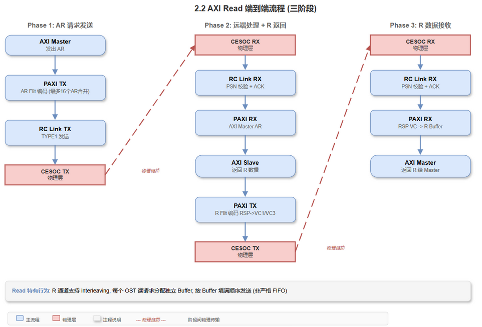2.2 AXI Read 端到端流程