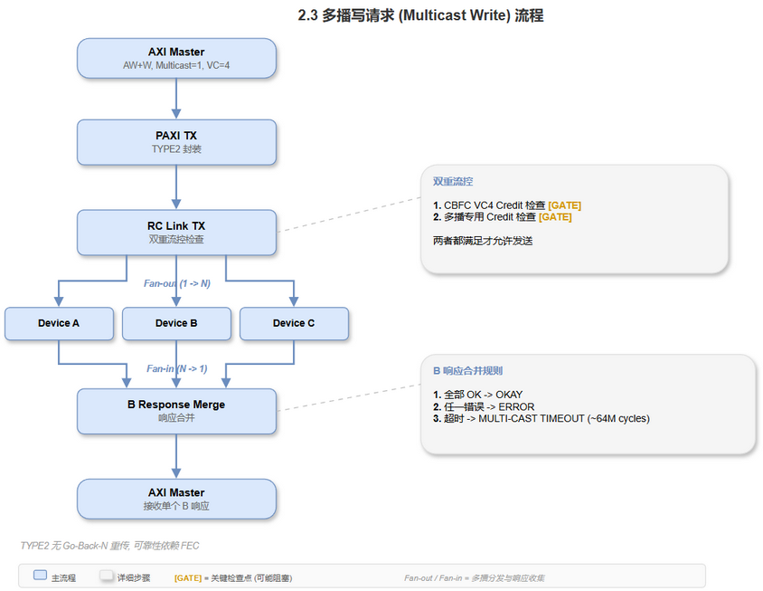 2.3 多播写请求流程