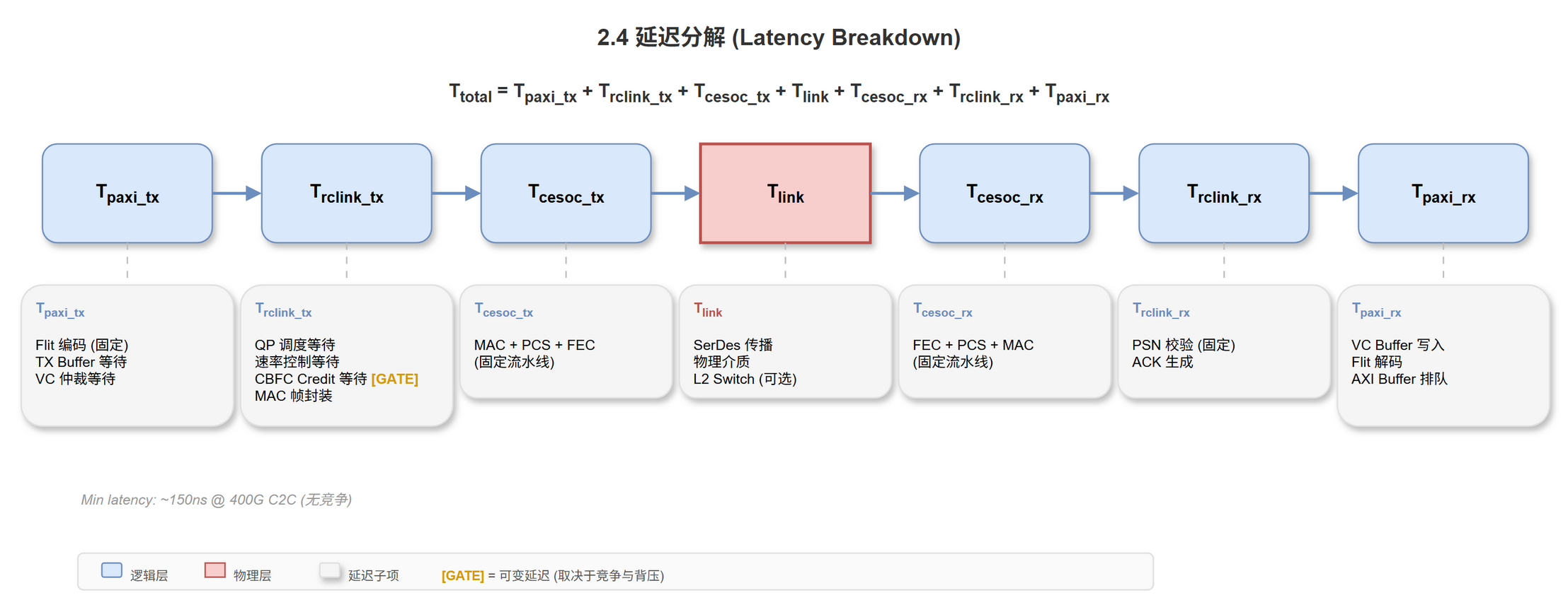 2.4 端到端延迟分解