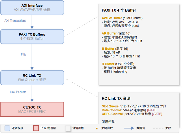3.1 TX 路径 Buffer 总览