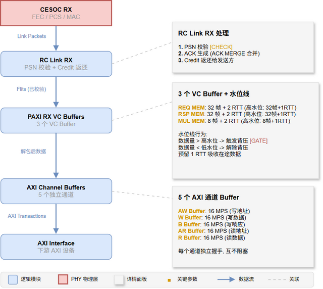 3.2 RX 路径 Buffer 总览