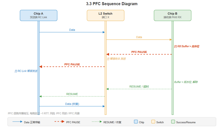 3.3 PFC 端到端背压流程