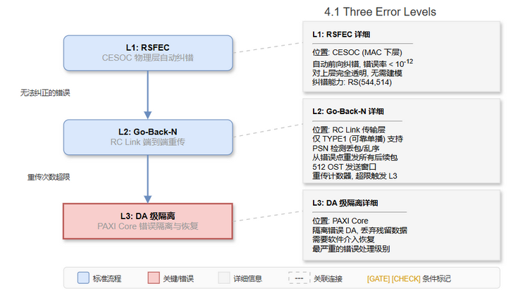 4.1 三层错误保护体系