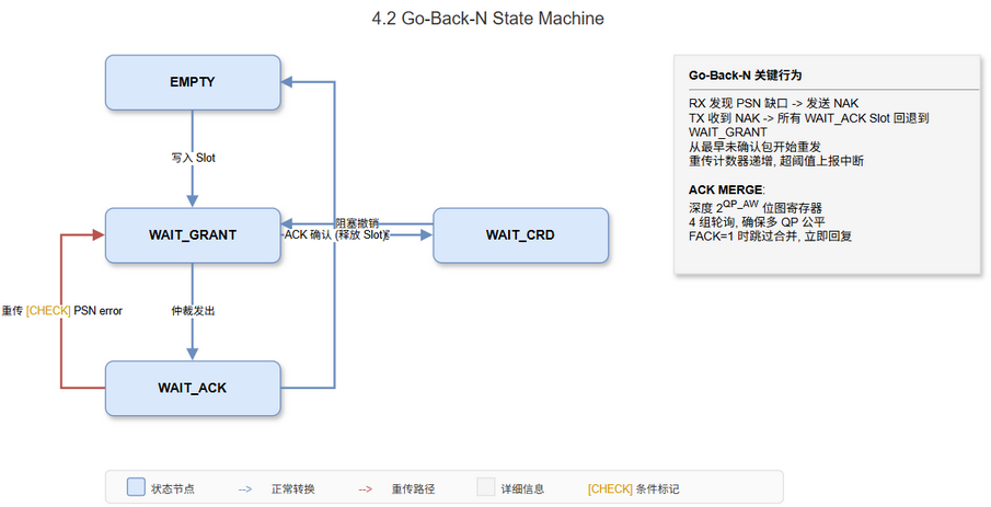 4.2 TX Slot 状态机