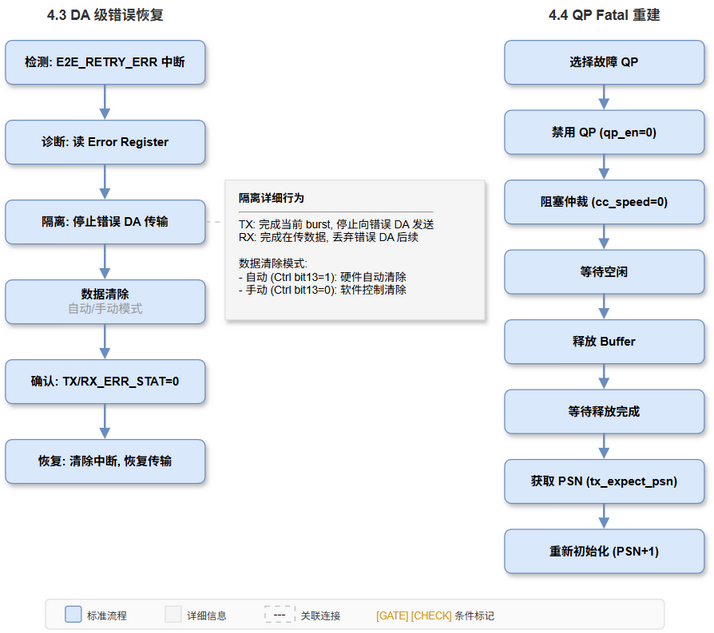 4.3 PAXI DA 级错误恢复流程