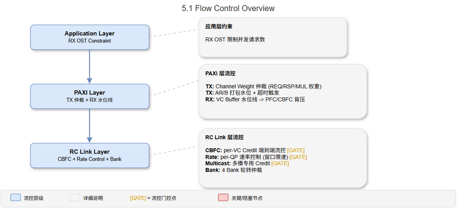 5.1 流控体系全景