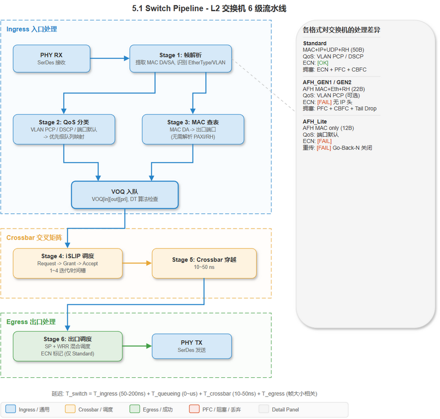 5.1 L2 交换机 6 级处理流水线