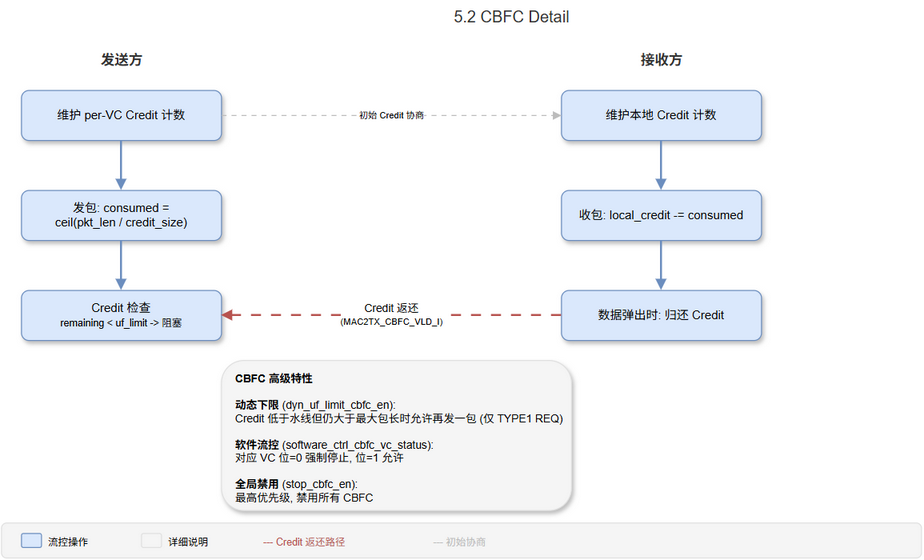 5.2 CBFC 稳态工作流程
