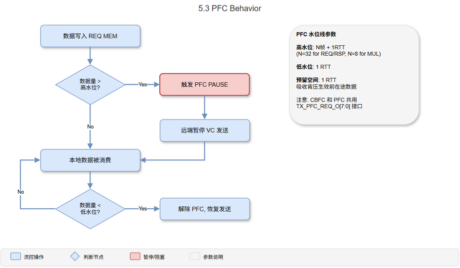 5.3 PFC 触发与解除流程