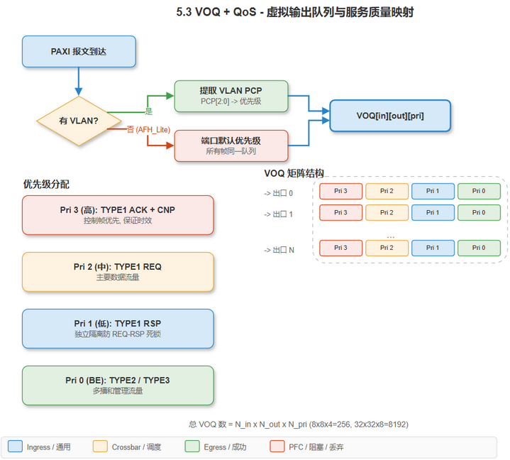 5.3 VOQ 架构与 QoS 优先级映射