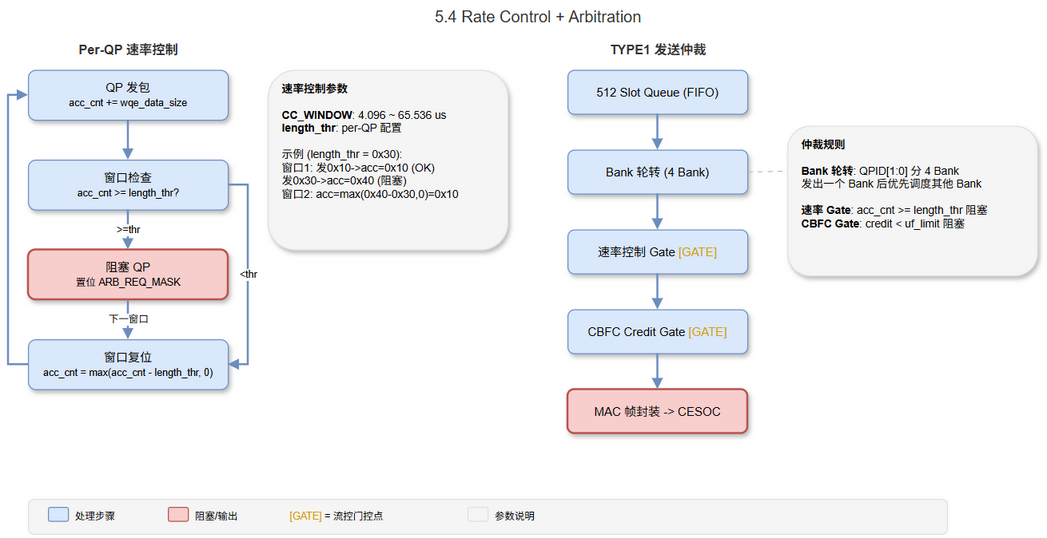 5.4 Per-QP 速率控制