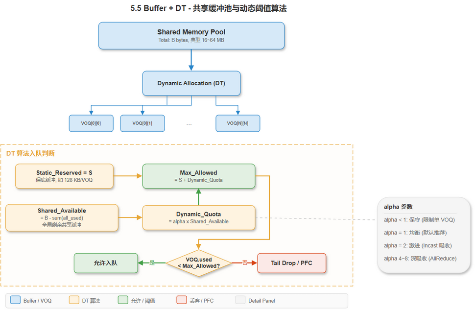 5.5 共享缓冲池架构