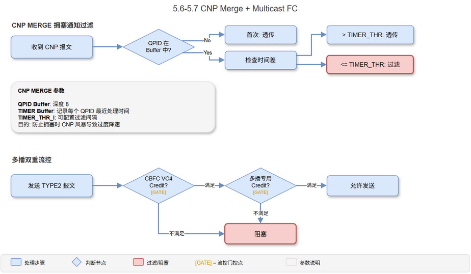 5.6 CNP MERGE 拥塞通知过滤