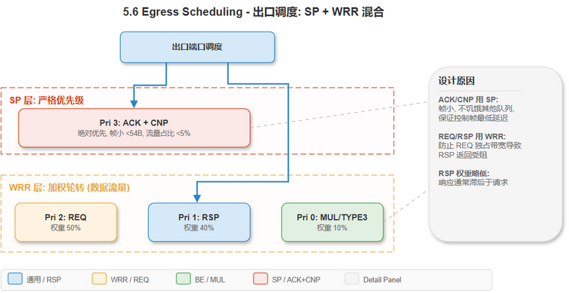 5.6 出口调度: SP + WRR 混合