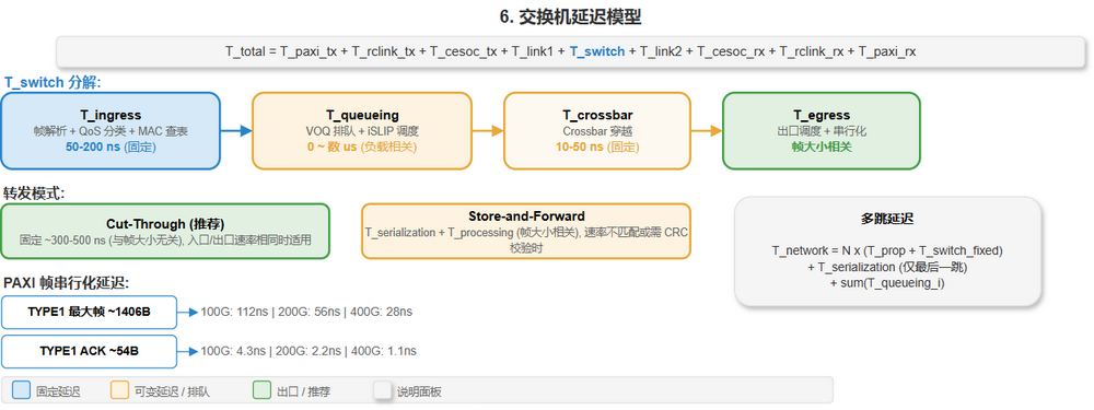 6. 交换机延迟模型
