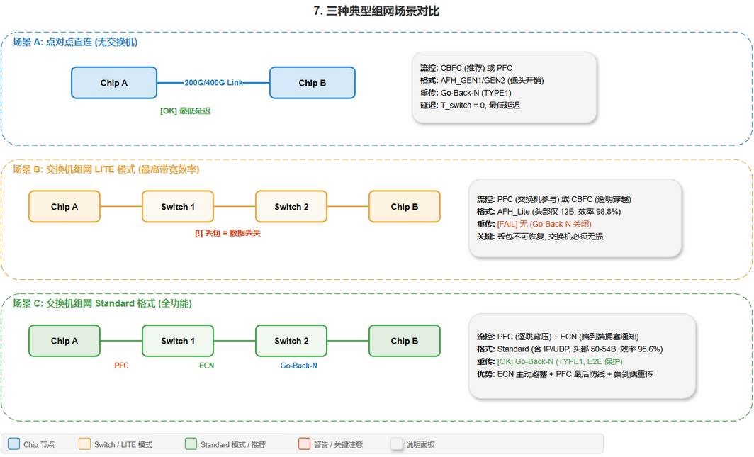 7.1 场景 A: 点对点直连