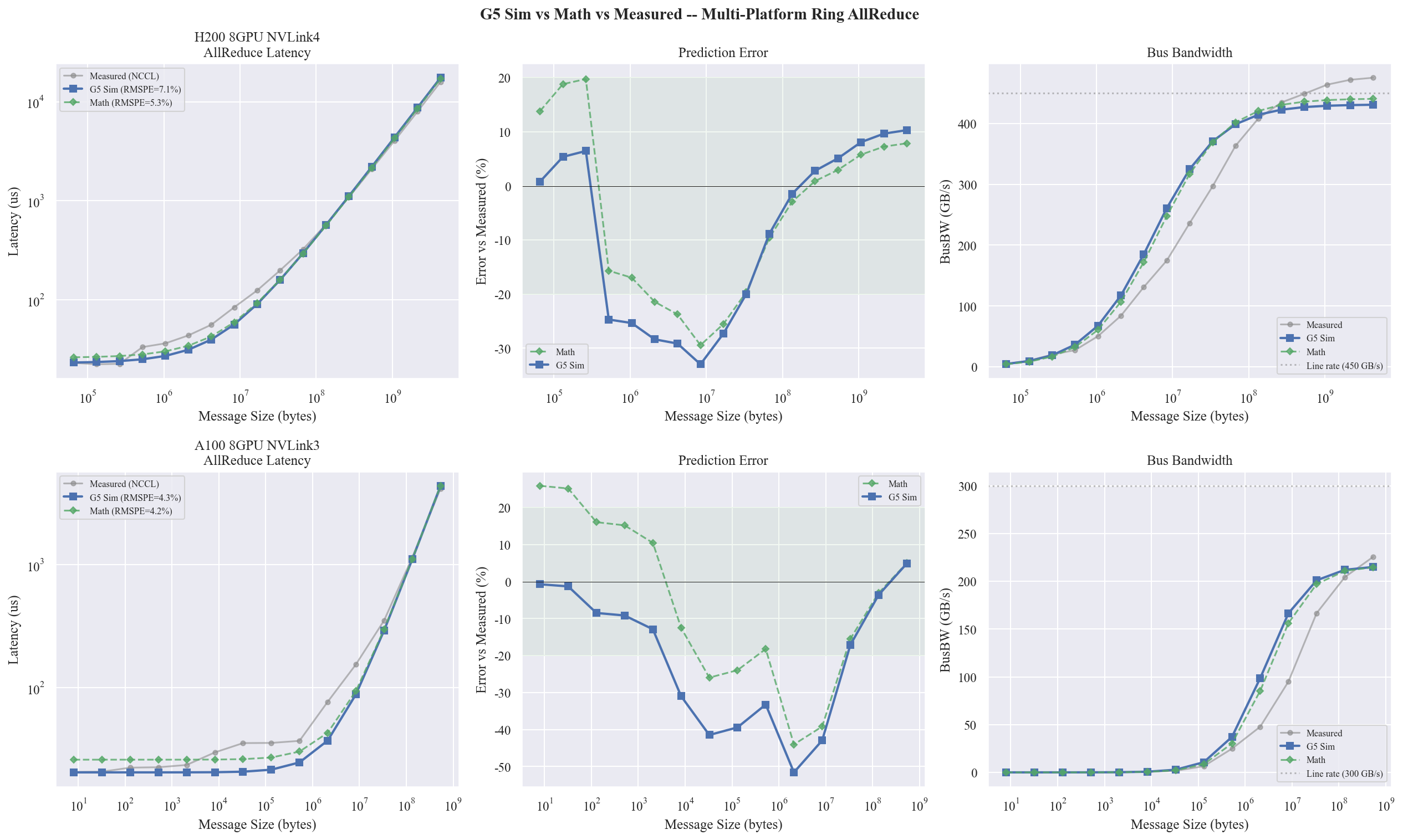 G5 vs Math vs 实测