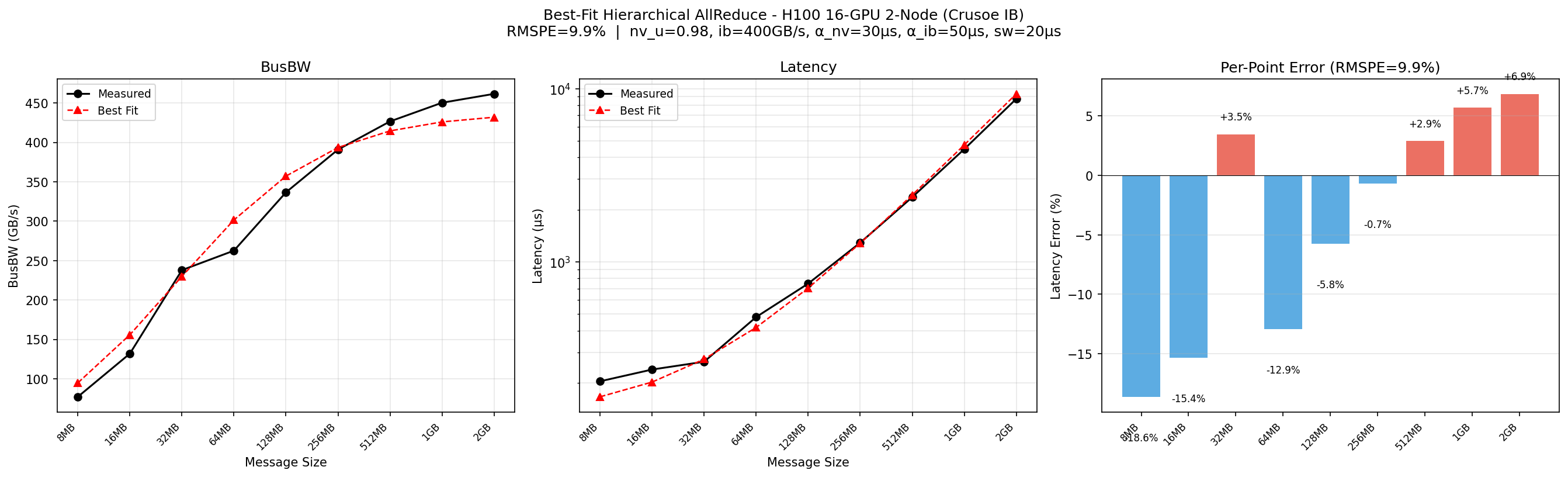 分层 AllReduce 拟合