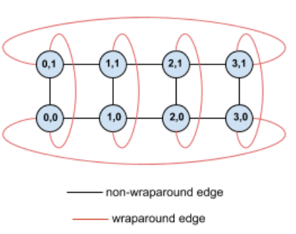 TPU v4 Torus 环绕边